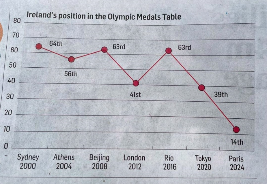 Ireland's Olympic Story by Irish Times